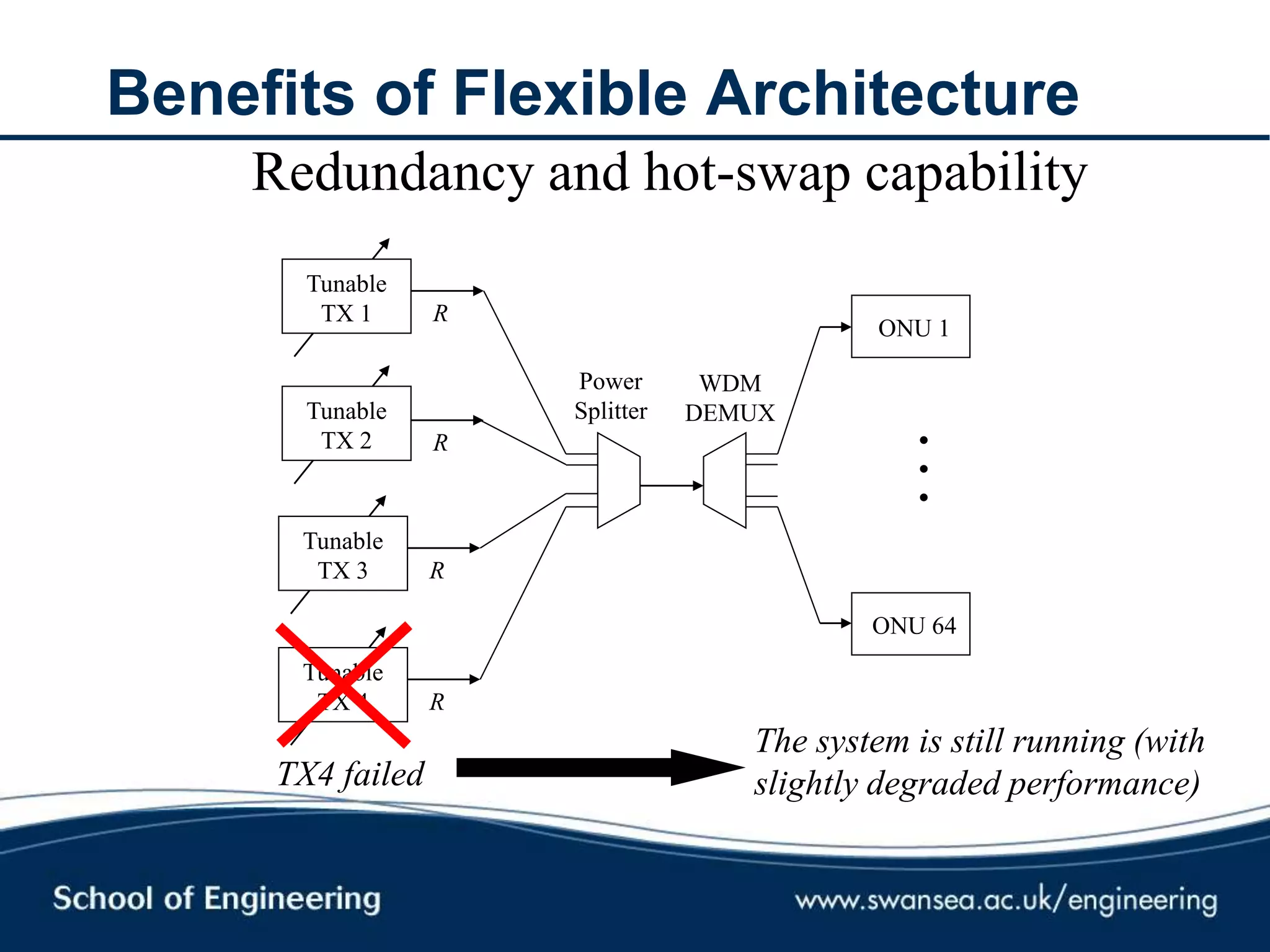 Benefits of Flexible Architecture
R
R
Tunable
TX 1
Tunable
TX 2
Power
Splitter
WDM
DEMUX
ONU 1
ONU 64
...
R
Tunable
TX 3
R
Tunable
TX 4
Redundancy and hot-swap capability
TX4 failed
The system is still running (with
slightly degraded performance)
 