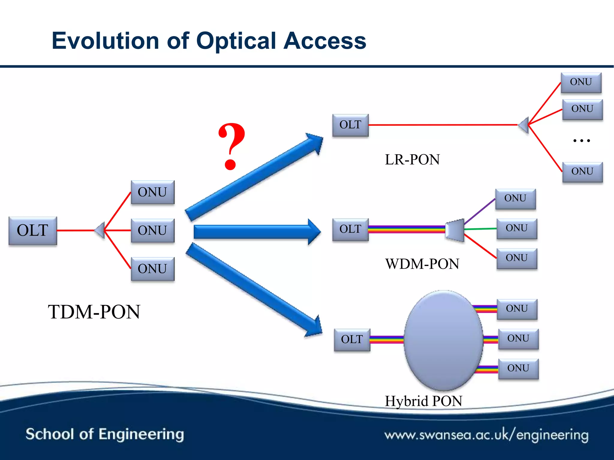Evolution of Optical Access
OLT
ONU
ONU
ONU
OLT
ONU
ONU

TDM-PON
OLT
ONU
ONU
ONU
ONU
OLT
ONU
ONU
ONU
? LR-PON
WDM-PON
Hybrid PON
 