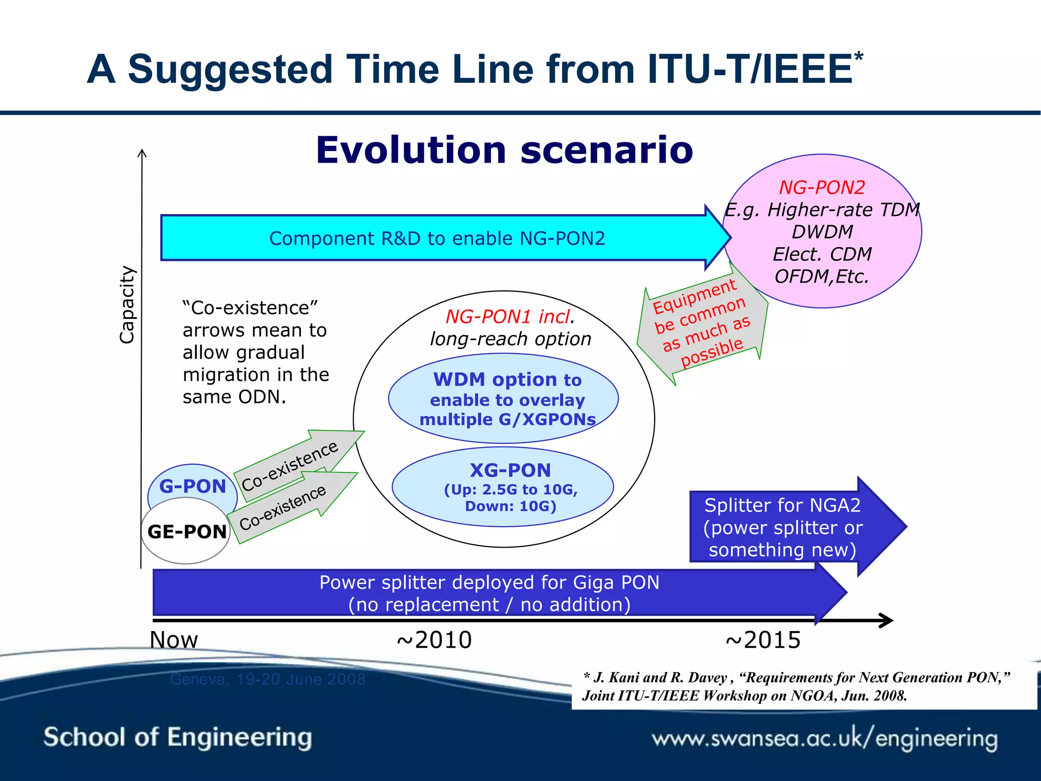 Geneva, 19-20 June 2008
Evolution scenario
Now ~2010 ~2015
Power splitter deployed for Giga PON
(no replacement / no addition)
Splitter for NGA2
(power splitter or
something new)
G-PON
GE-PON
WDM option to
enable to overlay
multiple G/XGPONs
Co-existence
“Co-existence”
arrows mean to
allow gradual
migration in the
same ODN.
NG-PON2
E.g. Higher-rate TDM
DWDM
Elect. CDM
OFDM,Etc.
Equipment
be common
as much as
possible
NG-PON1 incl.
long-reach option
Capacity
XG-PON
(Up: 2.5G to 10G,
Down: 10G)
Co-existence
Component R&D to enable NG-PON2
A Suggested Time Line from ITU-T/IEEE*
* J. Kani and R. Davey , “Requirements for Next Generation PON,”
Joint ITU-T/IEEE Workshop on NGOA, Jun. 2008.
 