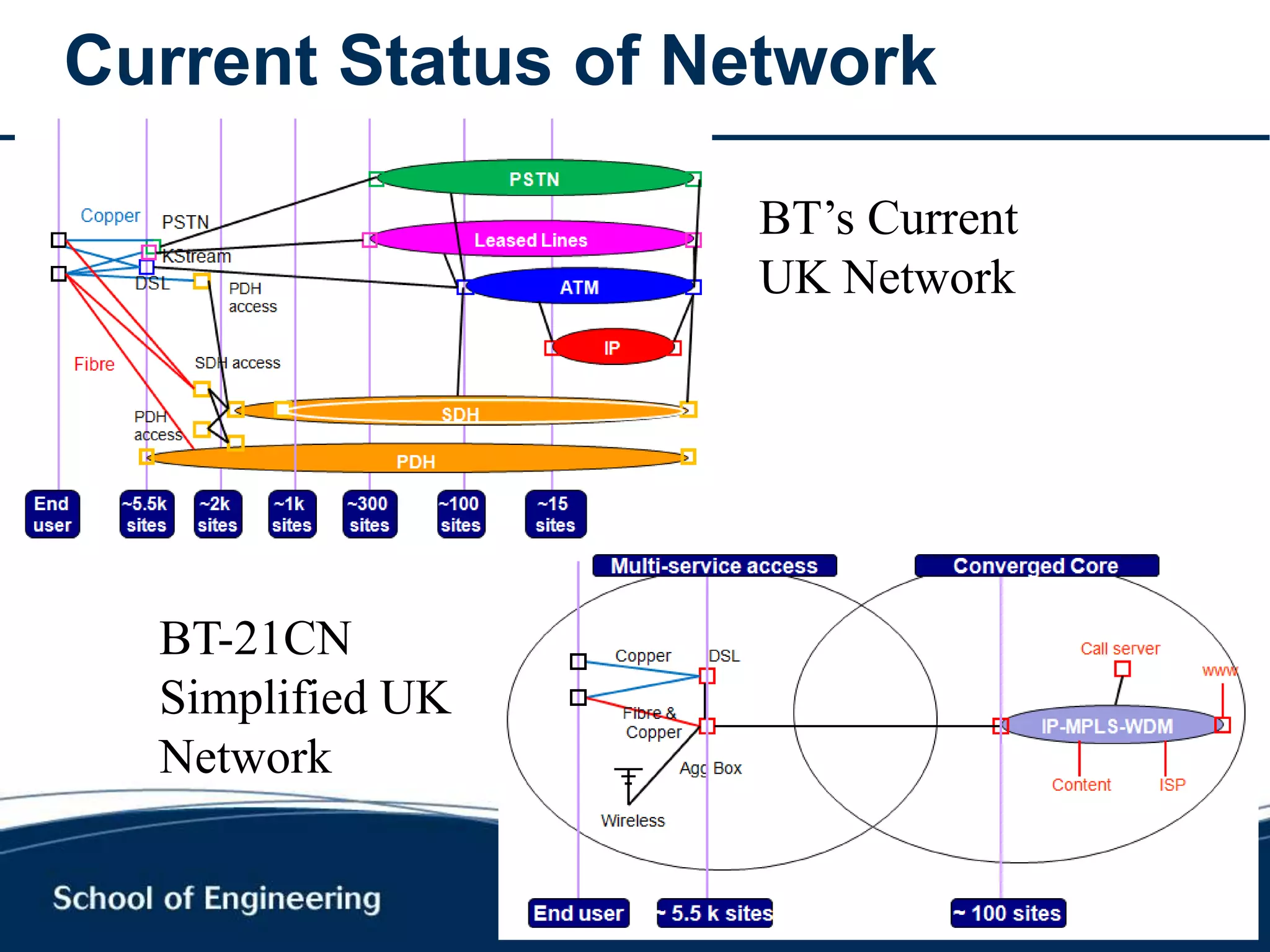 37
BT’s Current
UK Network
BT-21CN
Simplified UK
Network
Current Status of Network
 