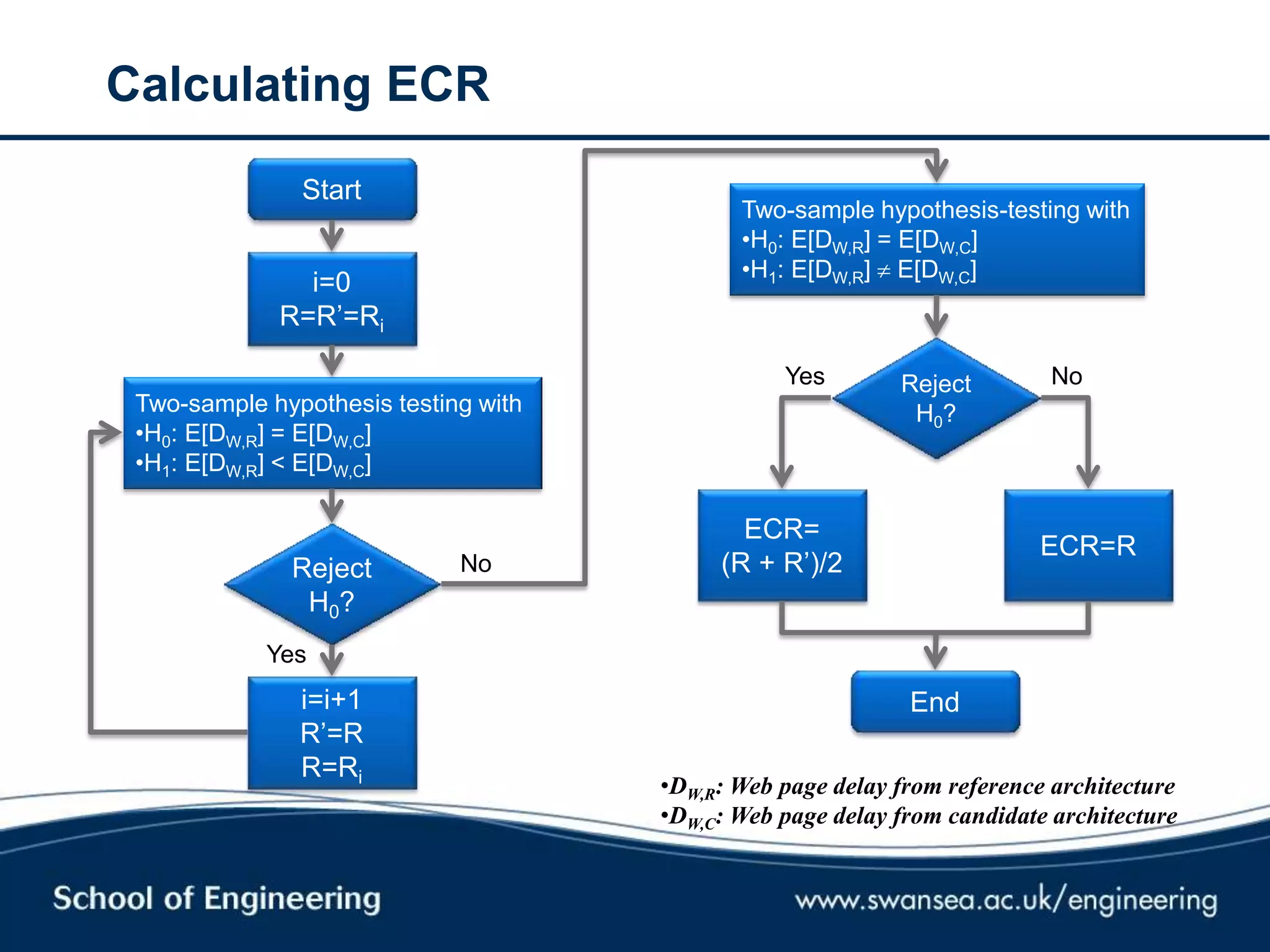 Calculating ECR
•DW,R: Web page delay from reference architecture
•DW,C: Web page delay from candidate architecture
Start
i=0
R=R’=Ri
Two-sample hypothesis testing with
•H0: E[DW,R] = E[DW,C]
•H1: E[DW,R] < E[DW,C]
Reject
H0?
Yes
i=i+1
R’=R
R=Ri
Two-sample hypothesis-testing with
•H0: E[DW,R] = E[DW,C]
•H1: E[DW,R]  E[DW,C]
No
Reject
H0?
ECR=
(R + R’)/2
Yes
ECR=R
No
End
 