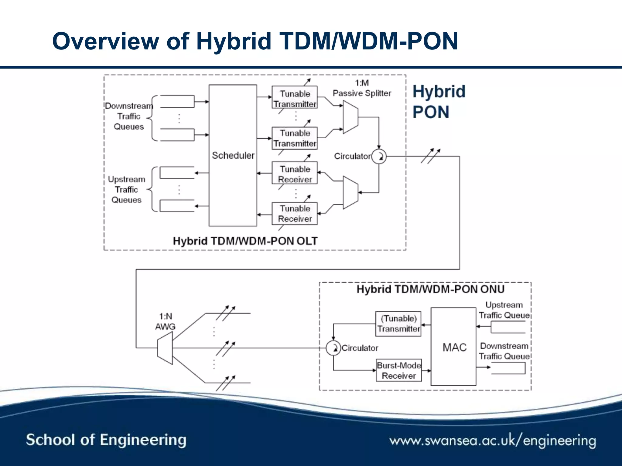 Overview of Hybrid TDM/WDM-PON
 