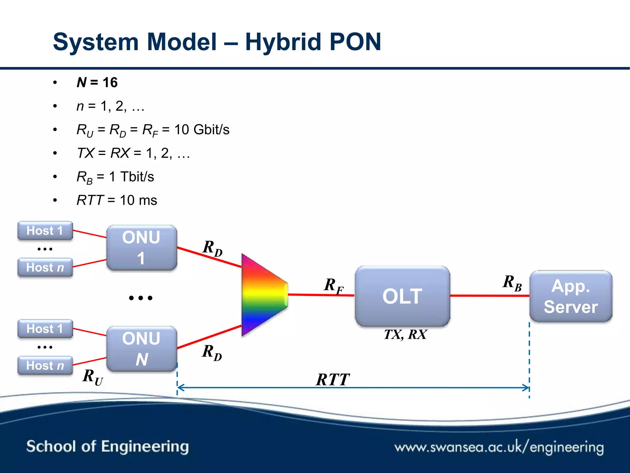 System Model – Hybrid PON
• N = 16
• n = 1, 2, …
• RU = RD = RF = 10 Gbit/s
• TX = RX = 1, 2, …
• RB = 1 Tbit/s
• RTT = 10 ms
RF App.
Server
ONU
1
ONU
N
…
RD
RD
Host 1
Host n
…
Host 1
Host n
…
RTT
RB
OLT
RU
TX, RX
 