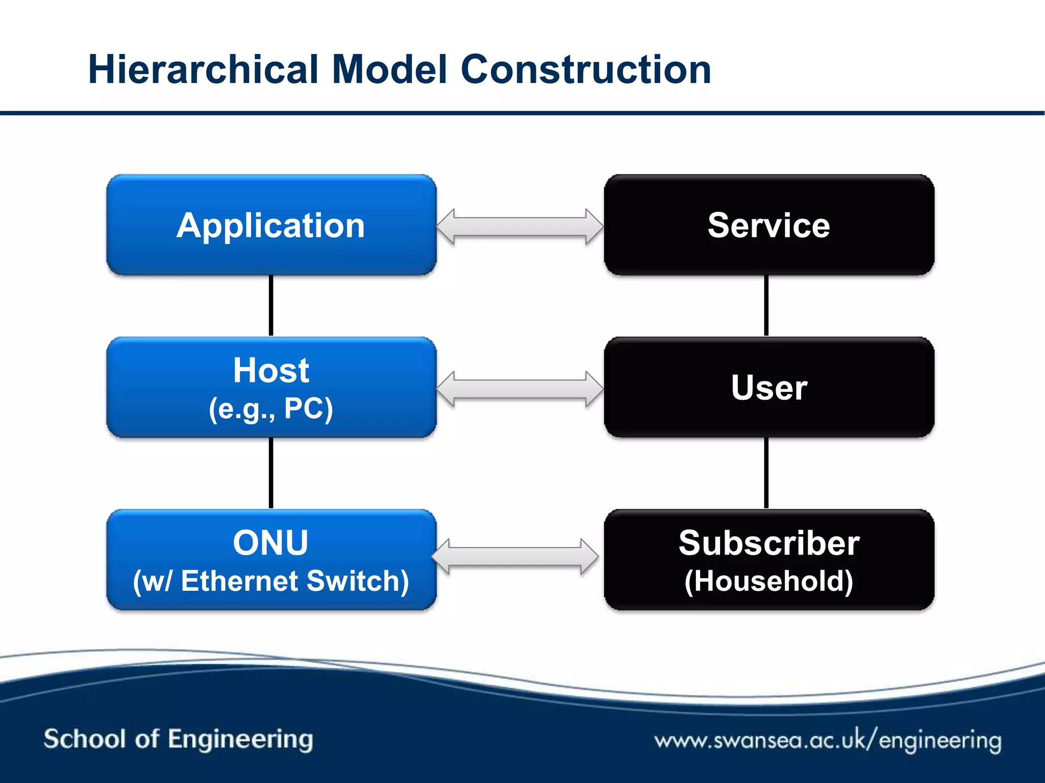 Hierarchical Model Construction
Application
Host
(e.g., PC)
ONU
(w/ Ethernet Switch)
Service
User
Subscriber
(Household)
 