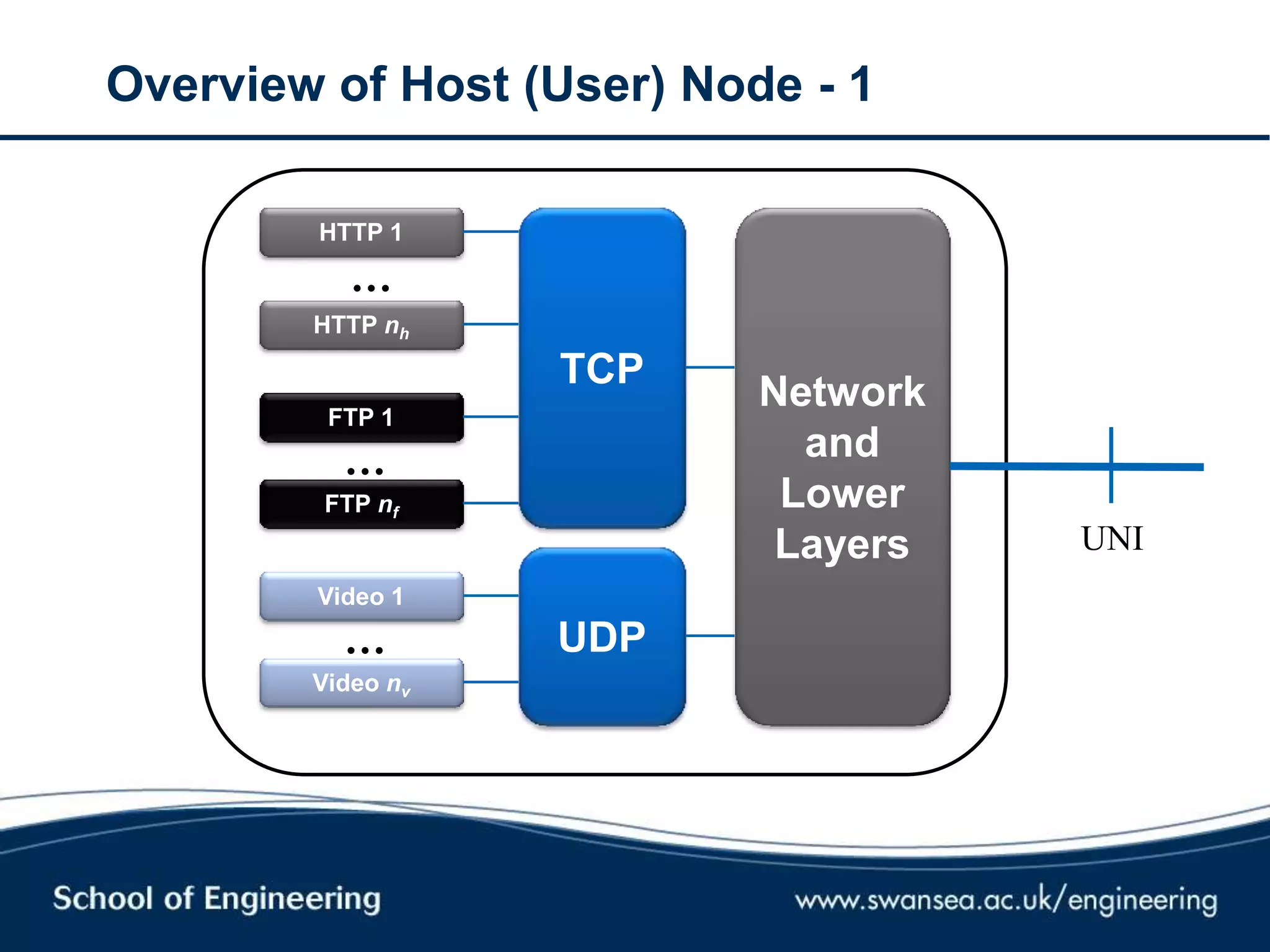 Overview of Host (User) Node - 1
HTTP 1
TCP
UDP
Network
and
Lower
Layers
HTTP nh
…
FTP 1
FTP nf
…
Video 1
Video nv
…
UNI
 