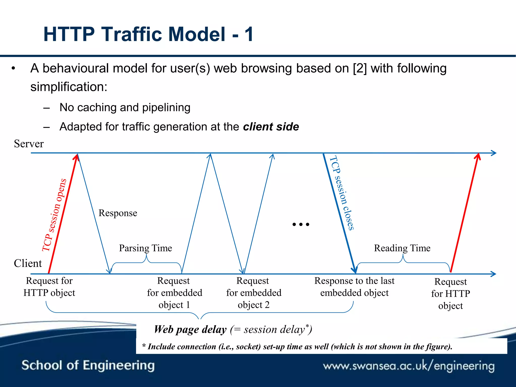 HTTP Traffic Model - 1
• A behavioural model for user(s) web browsing based on [2] with following
simplification:
– No caching and pipelining
– Adapted for traffic generation at the client side
Server
Client
Request for
HTTP object
Request
for embedded
object 1
Response
Parsing Time Reading Time
…
Request
for embedded
object 2
Response to the last
embedded object
Request
for HTTP
object
Web page delay (= session delay*)
* Include connection (i.e., socket) set-up time as well (which is not shown in the figure).
 