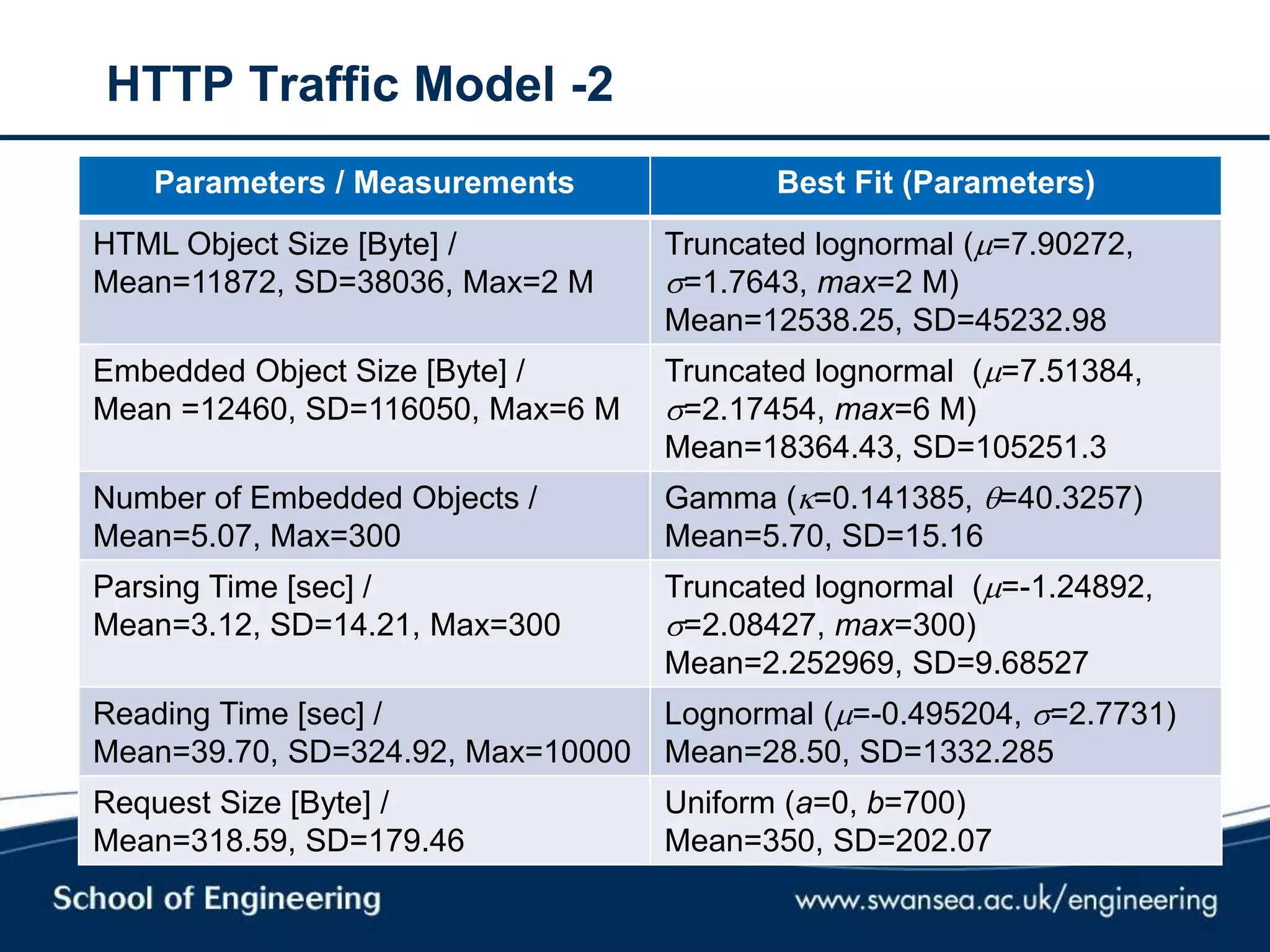 HTTP Traffic Model -2
Parameters / Measurements Best Fit (Parameters)
HTML Object Size [Byte] /
Mean=11872, SD=38036, Max=2 M
Truncated lognormal (=7.90272,
=1.7643, max=2 M)
Mean=12538.25, SD=45232.98
Embedded Object Size [Byte] /
Mean =12460, SD=116050, Max=6 M
Truncated lognormal (=7.51384,
=2.17454, max=6 M)
Mean=18364.43, SD=105251.3
Number of Embedded Objects /
Mean=5.07, Max=300
Gamma (=0.141385, =40.3257)
Mean=5.70, SD=15.16
Parsing Time [sec] /
Mean=3.12, SD=14.21, Max=300
Truncated lognormal (=-1.24892,
=2.08427, max=300)
Mean=2.252969, SD=9.68527
Reading Time [sec] /
Mean=39.70, SD=324.92, Max=10000
Lognormal (=-0.495204, =2.7731)
Mean=28.50, SD=1332.285
Request Size [Byte] /
Mean=318.59, SD=179.46
Uniform (a=0, b=700)
Mean=350, SD=202.07
 