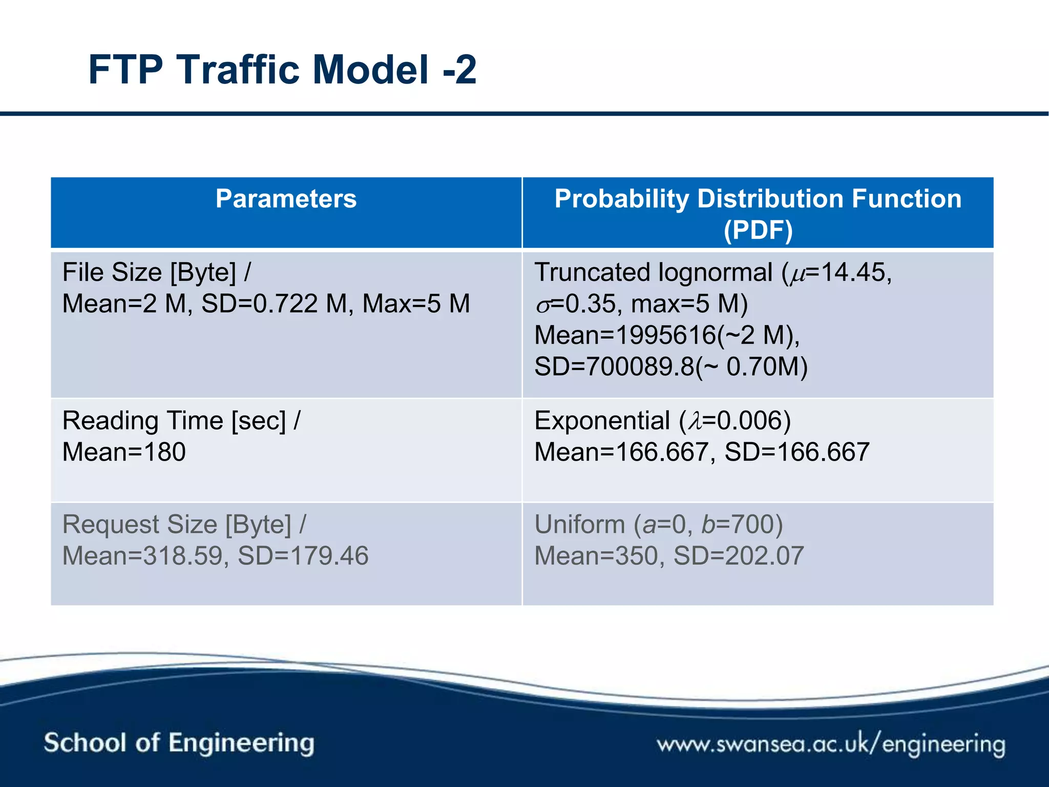 FTP Traffic Model -2
Parameters Probability Distribution Function
(PDF)
File Size [Byte] /
Mean=2 M, SD=0.722 M, Max=5 M
Truncated lognormal (=14.45,
=0.35, max=5 M)
Mean=1995616(~2 M),
SD=700089.8(~ 0.70M)
Reading Time [sec] /
Mean=180
Exponential (=0.006)
Mean=166.667, SD=166.667
Request Size [Byte] /
Mean=318.59, SD=179.46
Uniform (a=0, b=700)
Mean=350, SD=202.07
 