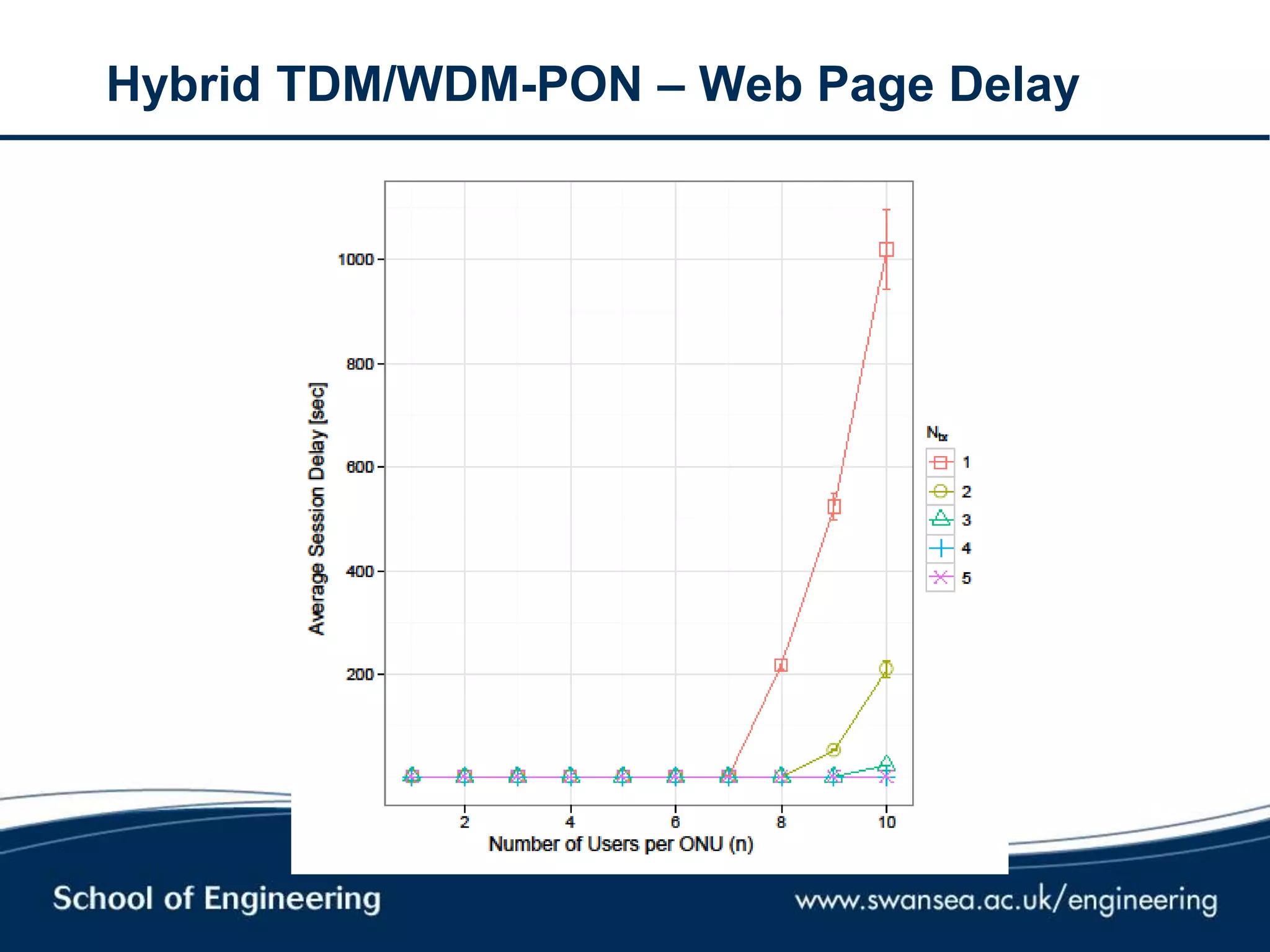 Hybrid TDM/WDM-PON – Web Page Delay
 