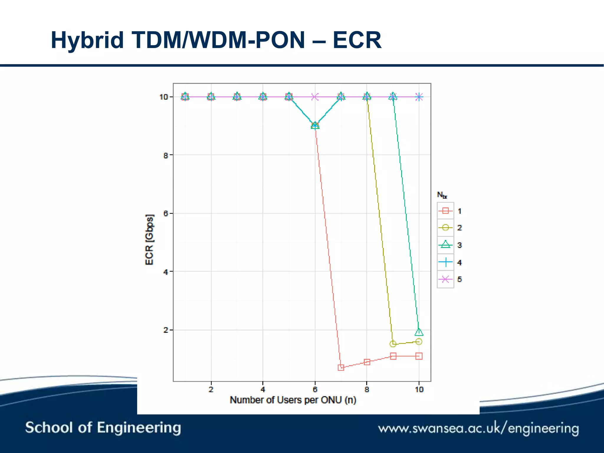 Hybrid TDM/WDM-PON – ECR
 
