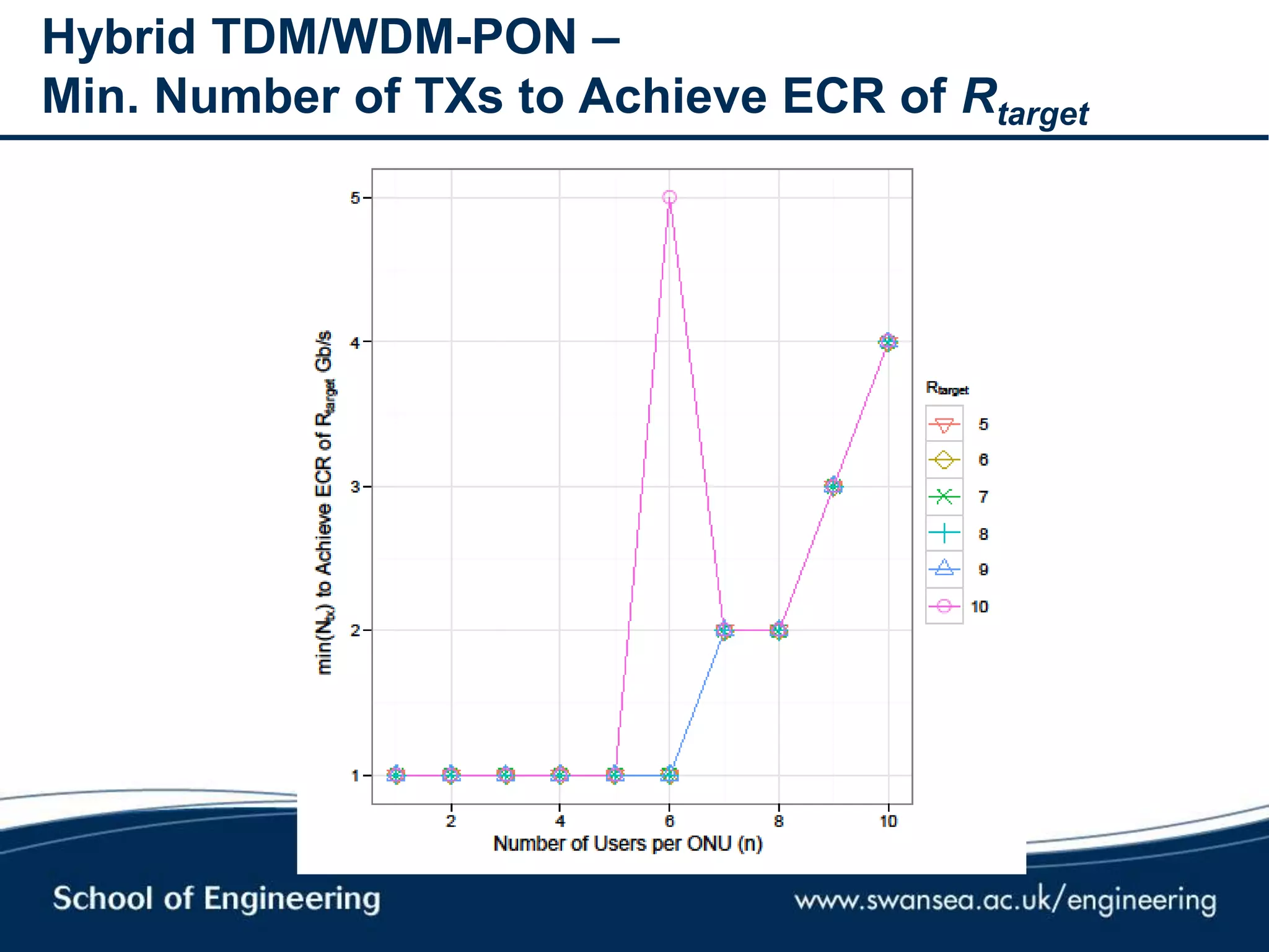 Hybrid TDM/WDM-PON –
Min. Number of TXs to Achieve ECR of Rtarget
 