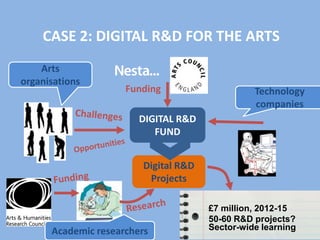 CASE 2: DIGITAL R&D FOR THE ARTS
Arts
organisations

Funding

Technology
companies

DIGITAL R&D
FUND
Digital R&D
Projects

Academic researchers

£7 million, 2012-15
50-60 R&D projects?
Sector-wide learning

 