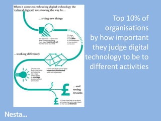 Top 10% of
organisations
by how important
they judge digital
technology to be to
different activities

 