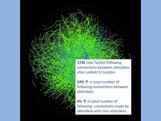 1736 new Twitter following
connections between attendees
after LeWeb’12 London
24% ↑ in total number of
following connections between
attendees

8% ↑ in total number of
following connections made by
attendees with non-attendees

 
