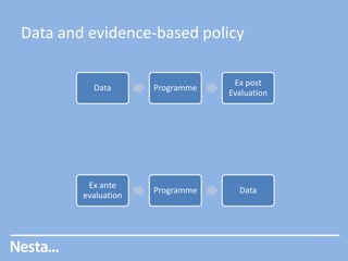 Data and evidence-based policy
Data

Programme

Ex post
Evaluation

Ex ante
evaluation

Programme

Data

 