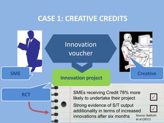 CASE 1: CREATIVE CREDITS
Innovation
voucher
SME

Innovation project

RCT

Creative

SMEs receiving Credit 78% more
likely to undertake their project

✓

Strong evidence of S/T output
✓
additionality in terms of increased
innovations after six months Source: Bakhshi
et al (2011)

 