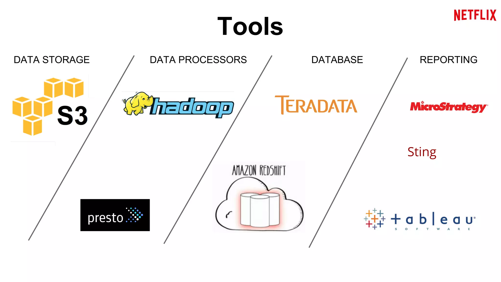 Tools 
DATA STORAGE DATA PROCESSORS DATABASE REPORTING 
Sting 
 