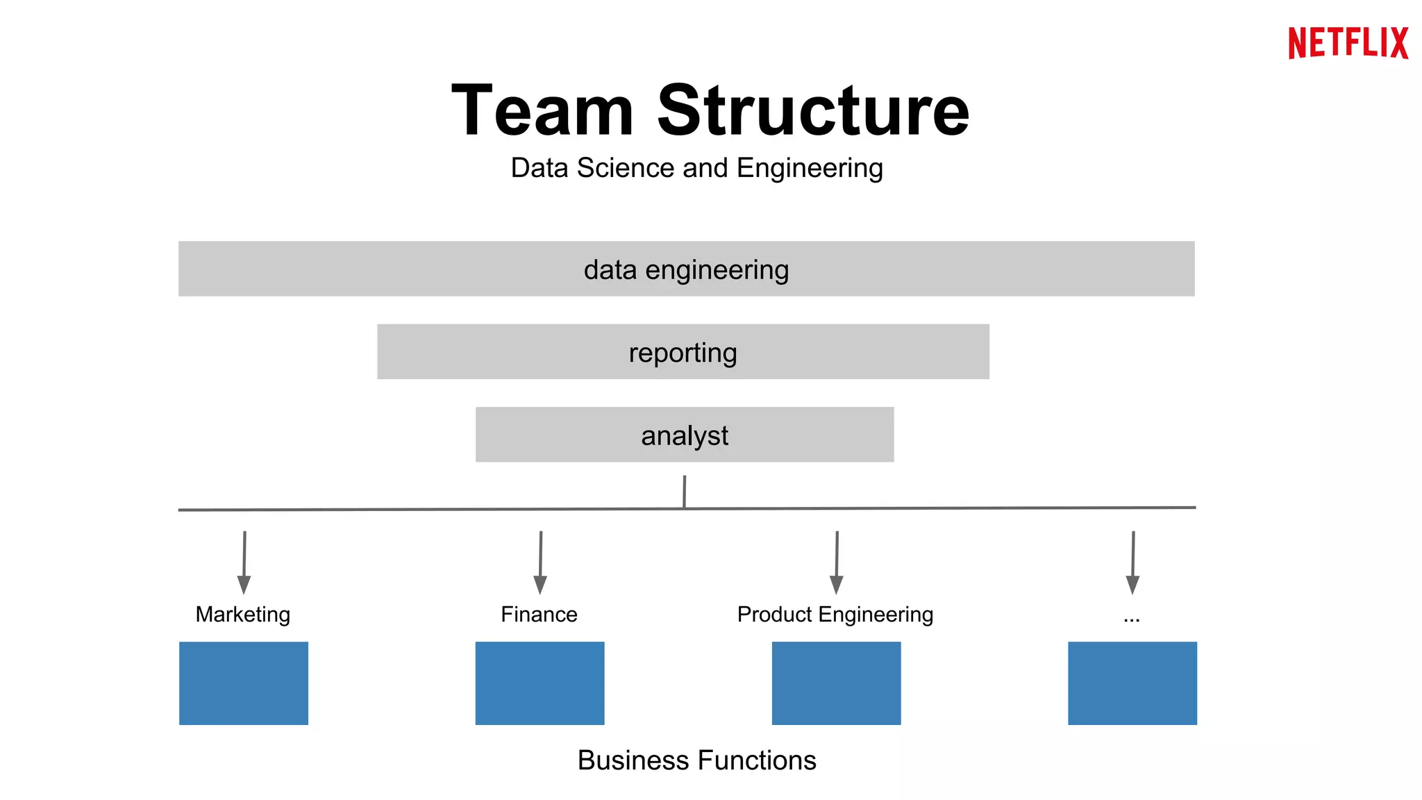 Team Structure 
Data Science and Engineering 
Marketing 
data engineering 
reporting 
analyst 
Finance Product Engineering ... 
Business Functions 
 
