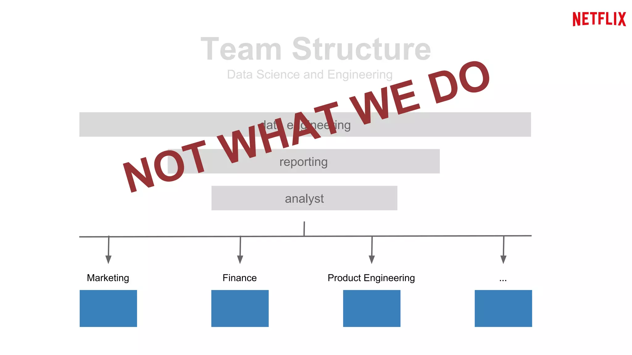 Team Structure 
Data Science and Engineering 
WE DO 
NOT WHAT Marketing 
data engineering 
reporting 
analyst 
Finance Product Engineering ... 
 