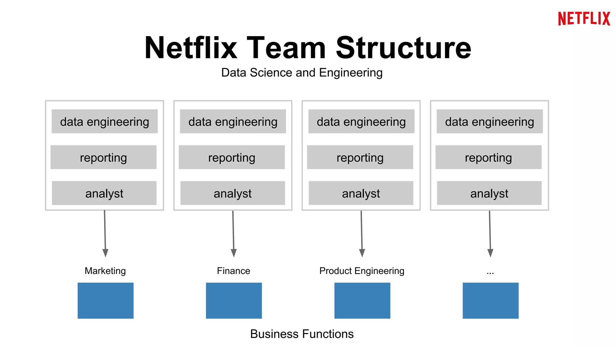 Netflix Team Structure 
Data Science and Engineering 
data engineering 
reporting 
analyst 
Marketing 
data engineering 
reporting 
analyst 
data engineering 
reporting 
analyst 
data engineering 
reporting 
analyst 
Finance Product Engineering ... 
Business Functions 
 