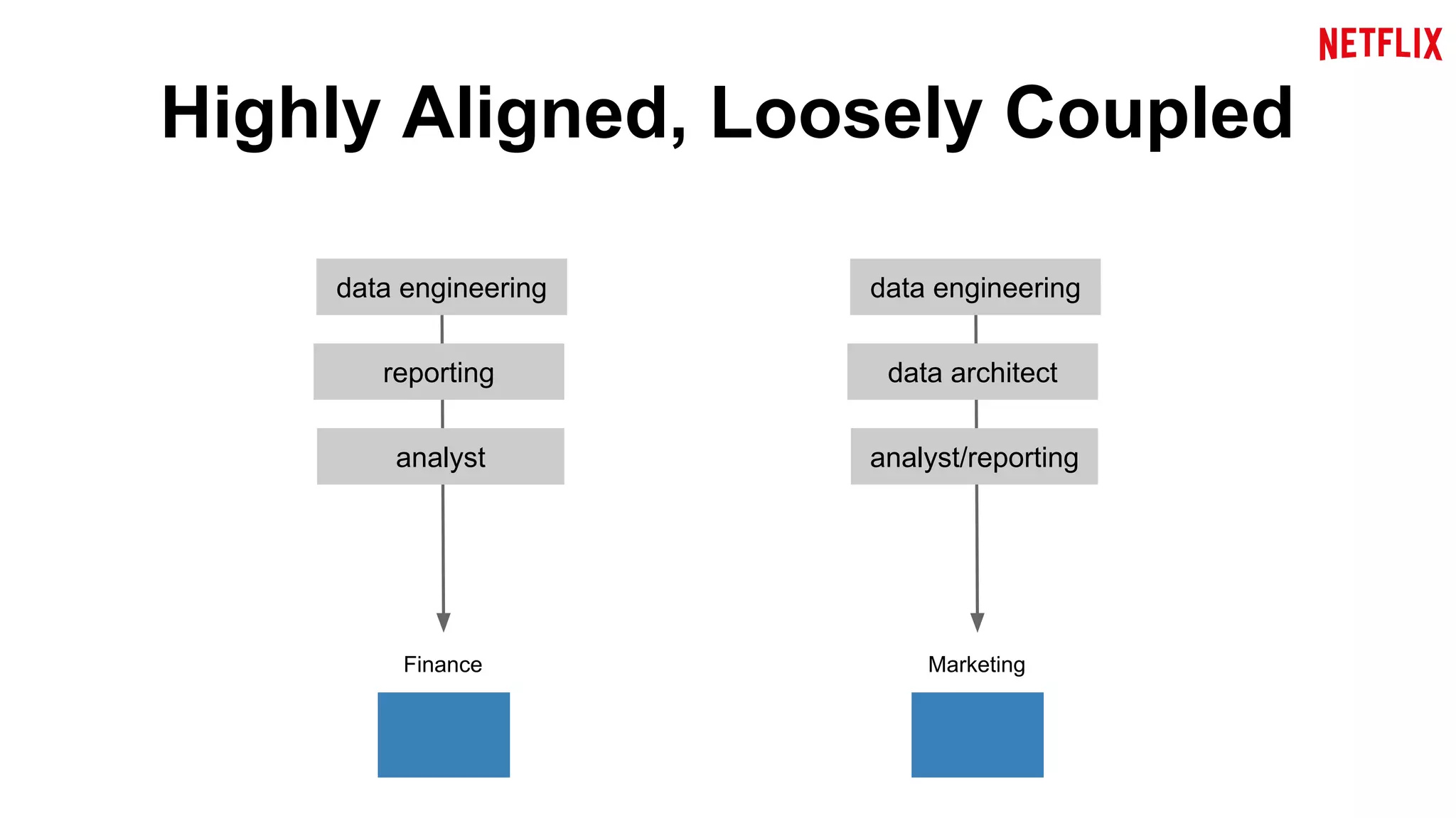 Highly Aligned, Loosely Coupled 
data engineering 
reporting 
analyst 
Finance 
data engineering 
data architect 
analyst/reporting 
Marketing 
 