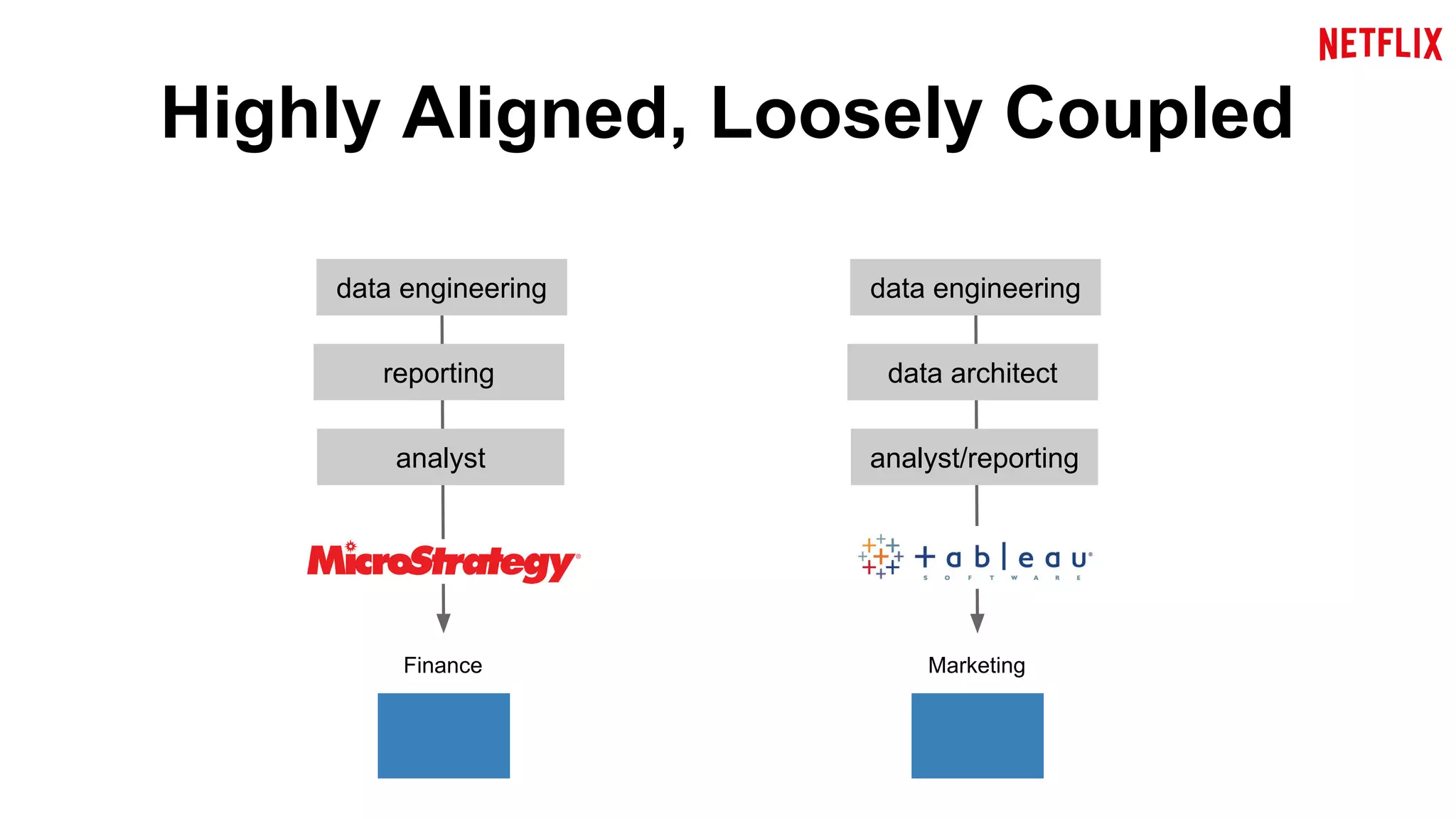 Highly Aligned, Loosely Coupled 
data engineering 
reporting 
analyst 
Finance 
data engineering 
data architect 
analyst/reporting 
Marketing 
 