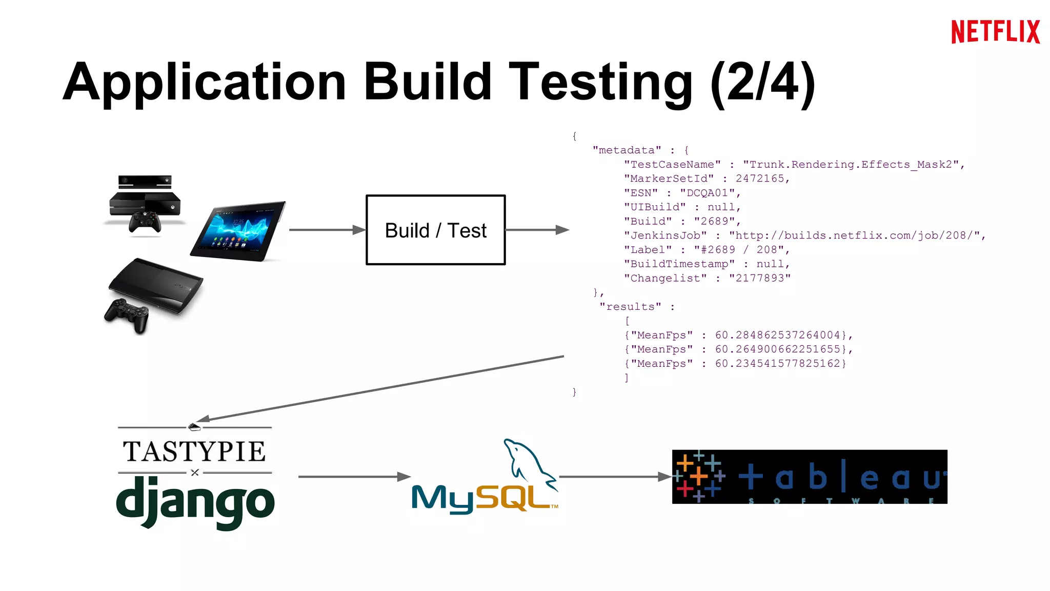 Application Build Testing (2/4) 
{ 
"metadata" : { 
"TestCaseName" : "Trunk.Rendering.Effects_Mask2", 
"MarkerSetId" : 2472165, 
"ESN" : "DCQA01", 
"UIBuild" : null, 
"Build" : "2689", 
"JenkinsJob" : "http://builds.netflix.com/job/208/", 
"Label" : "#2689 / 208", 
"BuildTimestamp" : null, 
"Changelist" : "2177893" 
}, 
"results" : 
[ 
{"MeanFps" : 60.284862537264004}, 
{"MeanFps" : 60.264900662251655}, 
{"MeanFps" : 60.234541577825162} 
] 
} 
Build / Test 
 