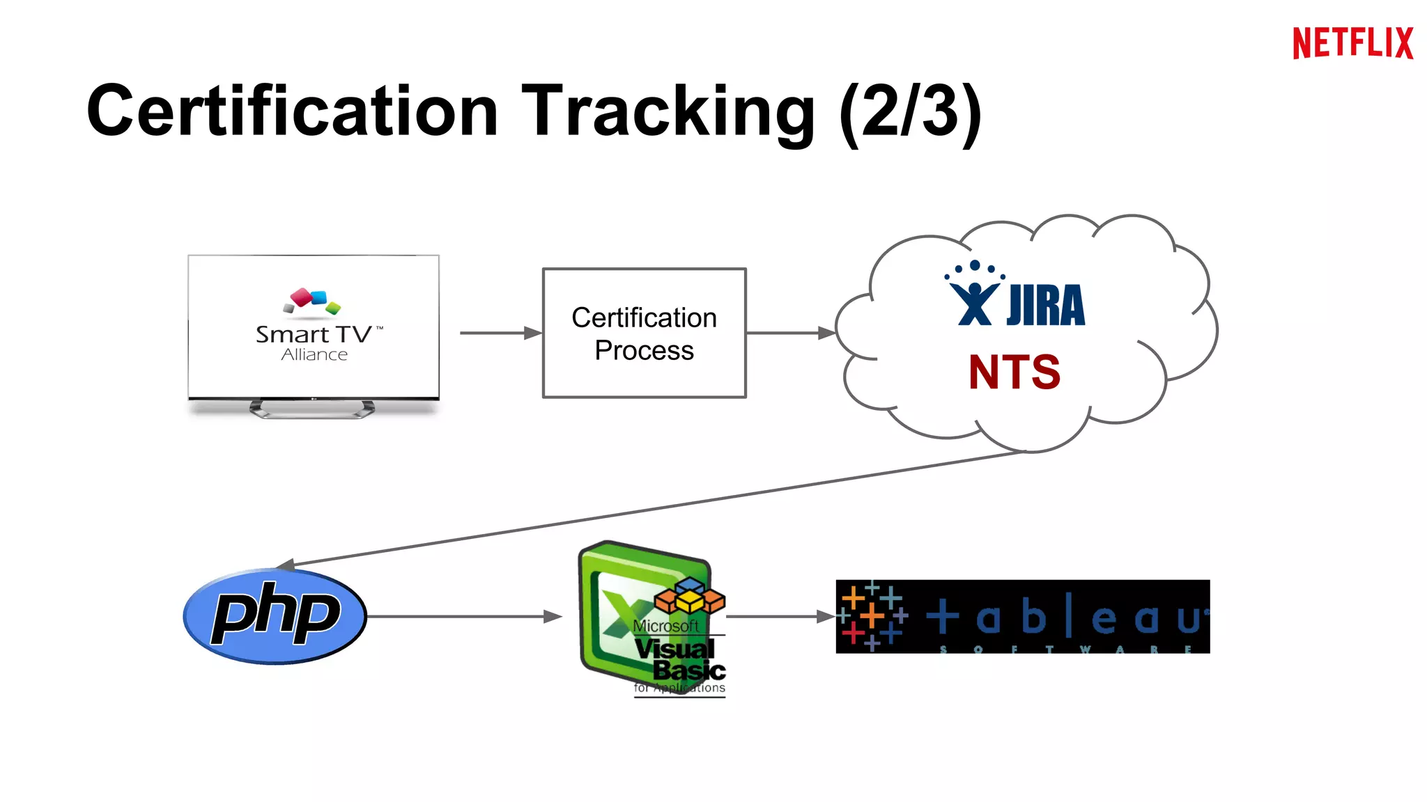 Certification Tracking (2/3) 
NTS 
Certification 
Process 
 
