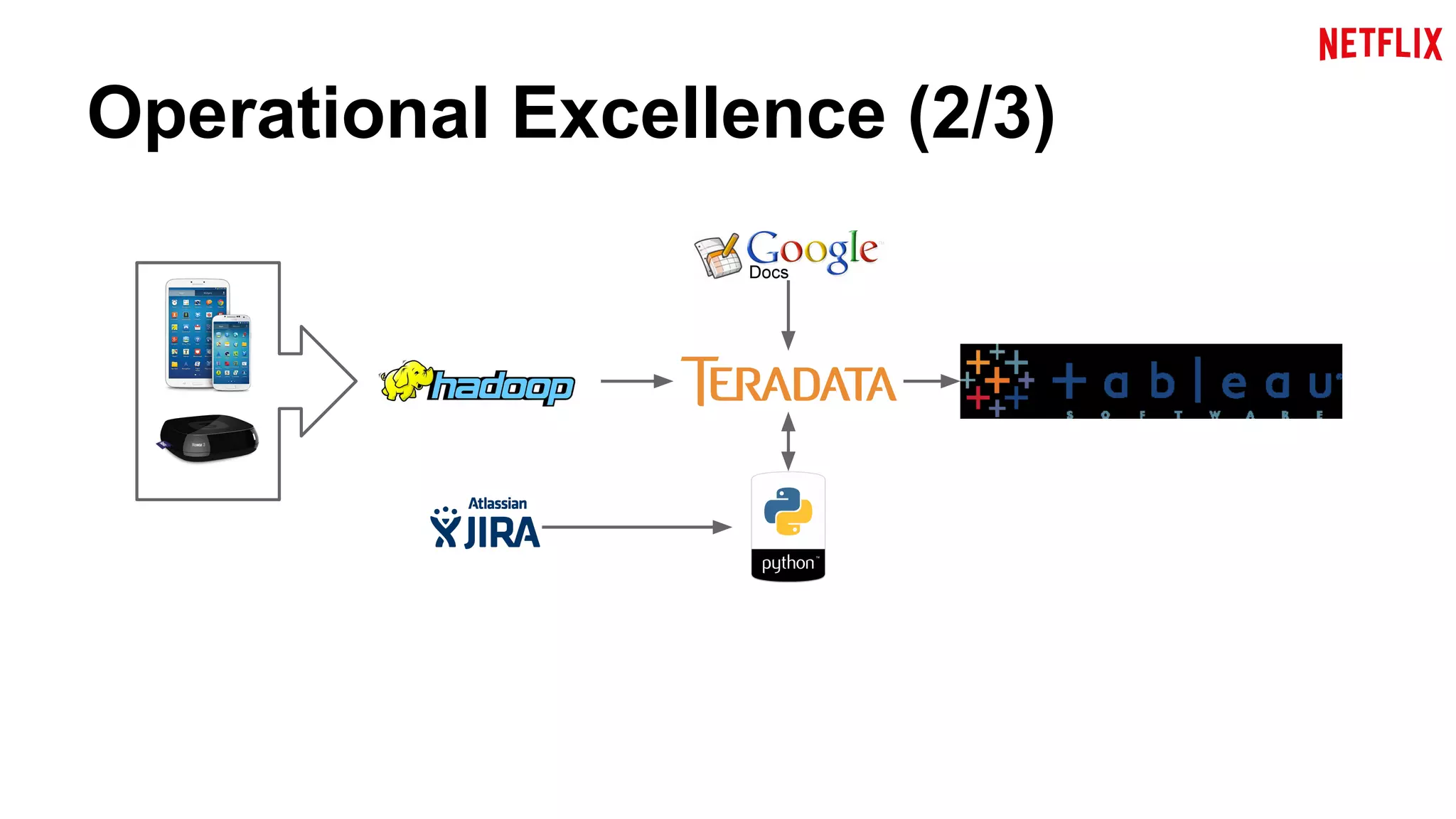 Operational Excellence (2/3) 
 