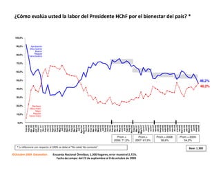 ¿Cómo evalúa usted la labor del Presidente HChF por el bienestar del país? *


  100,0%


   90,0%      Aprobación
             (Muy bueno/
                   Bueno/
                  Regular
   80,0%
             hacia bueno)


   70,0%


   60,0%


   50,0%                                                                                                                                  46,2%
                                                                                                                                          46,2%
   40,0%


   30,0%


   20,0%       Rechazo
             (Muy malo/
                   Malo/
   10,0%        Regular
             hacia malo)


   0,0%




             sep-07




             sep-08



             ene-09




             sep-09
             abr-08




             abr-09
            Jun 00




              Jul 03
             Sep 03




              Jul 04




             Ene 05




              Jul 05
             Sep 05




              Jul 06

             Sep 06




              jul-07


             nov-07


            may-08

             ago-08


             nov-08




              jul-09
            Nov 02




            Nov 03




             Oct 04
            Nov 04




             Oct 05




            mar-09

            MayI-09
             Abr 02




             Abr 05




             Abr 06




             dic-08
            May 00




            Ago 02


            May 03




            May 04


           Ago II 04




            May 05




            May 06


            Ago 06




           May II 07
             Feb 99
             Feb 00



             Feb 01

             Dic 01
             Feb 02

             Jun 02


             Feb 03




             Dic 03
             Feb 04
             Mar 04




             Mar 05


             Jun 05



             Dic 05
             Feb 06
             Mar 06


             Jun 06




             Feb 07
             Mar 07


             jun-07


             oct-07

             feb-08


             jun-08


             oct-08



             feb-09
           feb II-09



             jun-09


             oct-09
            Abr 00



            Jul 01




           Nov I 06
           Ago I 04




           May I 07
                                                                                Prom.+          Prom.+      Prom.+ 2008:   Prom.+ 2009:
                                                                              2006: 71,5%     2007: 61,5%      56,6%          54,2%

   * La diferencia con respecto al 100% se debe al “No sabe/ No contesta”                                                        Base: 1.300

©Octubre 2009 Datanalisis        Encuesta Nacional Ómnibus; 1.300 hogares; error muestral 2.72%.
                                   Fecha de campo: del 23 de septiembre al 8 de octubre de 2009
 