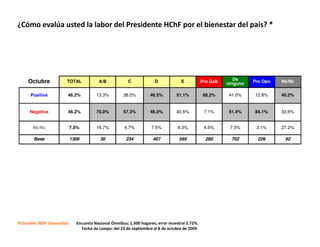 ¿Cómo evalúa usted la labor del Presidente HChF por el bienestar del país? *




                                                                                                             De
     Octubre            TOTAL            A/B            C             D             E           Pro Gob   ninguno   Pro Opo   Ns/Nc


      Positiva          46.2%           13.3%         38.0%         46.5%        51.1%          88.2%      41.0%    12.8%     40.2%


      Negativa          46.2%           70.0%         57.3%         46.0%        40.6%           7.1%      51.4%    84.1%     32.6%


       Ns/Nc                7.5%        16.7%         4.7%          7.5%          8.3%           4.6%      7.5%      3.1%     27.2%

        Base                1300          30           234           467           569            280       702       226      92




©Octubre 2009 Datanalisis     Encuesta Nacional Ómnibus; 1.300 hogares; error muestral 2.72%.
                                Fecha de campo: del 23 de septiembre al 8 de octubre de 2009
 