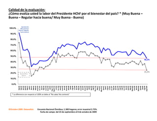 Calidad de la evaluación:
¿Cómo evalúa usted la labor del Presidente HChF por el bienestar del país? * (Muy Buena –
Buena – Regular hacia buena/ Muy Buena - Buena)

              Aprobación
             (Muy bueno/
           Bueno/ Regular
             hacia bueno)




                                                                                                                 46,2%




                                                                                                                 25,3%
            Bueno/Muy
              Bueno




   * La diferencia con respecto al 100% se debe al “No sabe/ No contesta”




©Octubre 2009 Datanalisis        Encuesta Nacional Ómnibus; 1.300 hogares; error muestral 2.72%.   Base: 1.300
                                   Fecha de campo: del 23 de septiembre al 8 de octubre de 2009
 