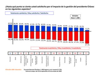 ¿Hasta qué punto se siente usted satisfecho por el impacto de la gestión del presidente Chávez
en los siguientes aspectos?
             Totalmente satisfecho / Muy satisfecho / Satisfecho
                                                                                                                                                                                                                         Octubre
                                                                                                                                                                                                                        Base: 1.300




                                                                                                              Totalmente insatisfecho / Muy insatisfecho / Insatisfecho

      0.4         -4.4    -5.4                  -4.7              -11.0                       -12.1             -14.7                 -21.9              -24.2       -34.3                  -36.3           -41.0           -40.6                   -44.1     -77.1
                                                                  Infraestructura de las
                                         Infraestructura de los




                                                                                                                                                                                                                            Promover la inversión




                                                                                                                                                                                                                                                               Seguridad personal
                                                                                                                                Infraestructura de los
                                                                                           Grandes obras de
                                           módulos de Barrio
                          Ambulatorios




                                                                                                                                  hospitales públicos
                                                                                                                 Alimentación
                                                                                            infraestructura
      Educación




                                                                                                                                                          Vivienda



                                                                                                                                                                      Hospitales Públicos



                                                                                                                                                                                             Electricidad


                                                                                                                                                                                                            Acabar con la
                  Salud




                                                                                                                                                                                                             corrupción




                                                                                                                                                                                                                                                     Empleo
                                                                         escuelas
                                                Adentro




                                                                                                                                                                                                                                 privada
©Octubre 2009 Datanalisis                Encuesta Nacional Ómnibus; 1.300 hogares; error muestral 2.72%.
                                           Fecha de campo: del 23 de septiembre al 8 de octubre de 2009
 
