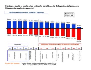 ¿Hasta qué punto se siente usted satisfecho por el impacto de la gestión del presidente
Chávez en los siguientes aspectos?
         Totalmente satisfecho / Muy satisfecho / Satisfecho
                                                                                                                                                                                                            Septiembre
                                                                                                                                                                                                            Base: 1.299




                     Misiones                                                                                   Totalmente insatisfecho / Muy insatisfecho / Insatisfecho

         17.8     16.8         14.7             13.6                     7.2                   2.0          -2.4                    -4.8       -17.1                -17.8                 -19.9                -30.0        -36.2        -77.8
                                                                                   Cercanía con la gente




                                                                                                                                                              Promover la inversión
                                                                Grandes obras de




                                                                                                           Infraestructura de las




                                                                                                                                                                                                                                            Seguridad personal
                                                                 infraestructura




                                                                                                                                                                                      Hospitales Públicos
                Ambulatorios




                                                                                                                                               Electricidad
                                                 Alimentación
                               Educación




                                                                                                                                                                                                                         Acabar con la
                                                                                                                                                                   privada
                                                                                                                                    Vivienda




                                                                                                                                                                                                                          corrupción
                                                                                                                 escuelas




                                                                                                                                                                                                                Empleo
      Salud




©Octubre 2009 Datanalisis                  Encuesta Nacional Ómnibus; 1.300 hogares; error muestral 2.72%.
                                             Fecha de campo: del 23 de septiembre al 8 de octubre de 2009
 