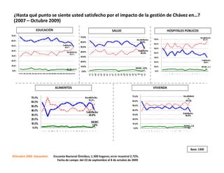 ¿Hasta qué punto se siente usted satisfecho por el impacto de la gestión de Chávez en…?
 (2007 – Octubre 2009)
                EDUCACIÓN                                              SALUD                         HOSPITALES PÚBLICOS




                             ALIMENTOS                                                        VIVIENDA




                                                                                                                   Base: 1300

©Octubre 2009 Datanalisis   Encuesta Nacional Ómnibus; 1.300 hogares; error muestral 2.72%.
                              Fecha de campo: del 23 de septiembre al 8 de octubre de 2009
 