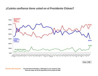 ¿Cuánta confianza tiene usted en el Presidente Chávez?


             Desconfianza
    70,0%    (Ninguna o
              poca
              confianza)

    60,0%                                                                                              56,8%


    50,0%



    40,0%



    30,0%    Confianza
             (Confianza o
             mucha                                                                                     29,9%
              confianza)
    20,0%
                                                                                                       13,3%

    10,0%
               No sabe/ No contesta

      0,0%




                                                                                                Base: 1.300



©Octubre 2009 Datanalisis     Encuesta Nacional Ómnibus; 1.300 hogares; error muestral 2.72%.
                                Fecha de campo: del 23 de septiembre al 8 de octubre de 2009
 