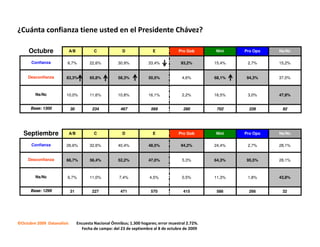 ¿Cuánta confianza tiene usted en el Presidente Chávez?

     Octubre                A/B            C             D               E            Pro Gob       Nini    Pro Opo   Ns/Nc

      Confianza         6,7%            22,6%          30,9%           33,4%            93,2%       15,4%    2,7%     15,2%


     Desconfianza       83,3%           65,8%          58,3%           50,5%            4,6%        68,1%   94,3%     37,0%



        Ns/Nc           10,0%           11,6%          10,8%           16,1%            2,2%        16,5%    3,0%     47,8%


      Base: 1300            30            234           467             569              280         702      226      92




  Septiembre                A/B            C             D               E            Pro Gob       Nini    Pro Opo   Ns/Nc

      Confianza         26,6%           32,6%          40,4%           48,5%            94,2%       24,4%    2,7%     28,1%


     Desconfianza       66,7%           56,4%          52,2%           47,0%            5,3%        64,3%   95,5%     28,1%



        Ns/Nc           6,7%            11,0%           7,4%           4,5%             0,5%        11,3%    1,8%     43,8%


      Base: 1299            31            227           471             570              415         586      266      32




©Octubre 2009 Datanalisis         Encuesta Nacional Ómnibus; 1.300 hogares; error muestral 2.72%.
                                    Fecha de campo: del 23 de septiembre al 8 de octubre de 2009
 