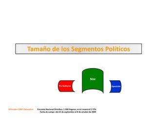 Tamaño de los Segmentos Políticos



                                                                                   Nini

                                                  Pro Gobierno                                Oposición




©Octubre 2009 Datanalisis   Encuesta Nacional Ómnibus; 1.300 hogares; error muestral 2.72%.
                              Fecha de campo: del 23 de septiembre al 8 de octubre de 2009
 