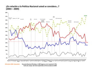 ¿En relación a la Política Nacional usted se considera…?
 (2003 – 2009)

                                                                                                                                                                      54,0%
                                                                                                              Post
                                                                                                              RCTV
      Salida del
        paro       Misiones Pre - RRP                                                                                Ref Constitucional
                                        Post- RRP   Pre     Post Parl.   Inicio Campaña
                                                    Parl.                                          Pre RCTV
                                                                           Candidato                                                      Elecciones
                                                                            unitario
                                                                          (Oposición)     Reelección                                      regionales   Ref Enmienda




                                                                                                                                                                       21,5%

                                                                                                                                                                       17,4%




©Octubre 2009 2008 Datanalisis
    © Octubre Datanalisis              Encuesta Nacional Ómnibus; 1.299 hogares; error muestral 2,72%
                             Encuesta Nacional Ómnibus; 1.300 hogares; error muestral 2.72%.
                               Fecha de campo: del 23 de campo: Del 27 8 de octubre de 2009 octubre de 2008
                                                Fecha de septiembre al de septiembre al 7 de
    .
 