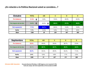 ¿En relación a la Política Nacional usted se considera…?


             Octubre                        TOTAL                  A/B                   C           D        E

             Pro Gobierno                   21.5%                 0.0%                15.0%      22.9%    24.3%


         De ninguno de los dos              54.0%                 40.0%               59.4%      57.2%    49.9%


            De la oposición                 17.4%                 46.7%               20.5%      14.6%    16.9%

                 Ns/Nc                       7.1%                 13.3%                5.4%      5.4%      9.0%
                  Base                       1300                   30                  234       467      569




          Septiembre                       TOTAL                  A/B                  C         D        E

             Pro Gobierno                   32.0%                20.0%               25.6%      28.7%    37.8%

        De ninguno de los dos               45.1%                46.7%               42.7%      49.3%    42.5%


            De la oposición                 20.4%                33.3%               26.9%      20.4%    17.4%

                 Ns/Nc                      2.4%                 0.0%                4.8%       1.7%     2.3%

                  Base                      1299                   31                 227        471      569




©Octubre 2009 Datanalisis     Encuesta Nacional Ómnibus; 1.300 hogares; error muestral 2.72%.
                                Fecha de campo: del 23 de septiembre al 8 de octubre de 2009
 