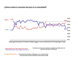 ¿Cómo evalúa la situación del país en la actualidad?




Negativa
                                                                                                                                 59,2%




 Positiva
                                                                                                                                 38,7%




  Negativa (Muy mala/ Mala/ Regular hacia mala)           *La diferencia entre sumar lo positivo y lo negativo con 100% está en las
  Positiva (Muy buena/ Buena/ Regular hacia buena)                          menciones “No sabe” y No contesta”



©Octubre 2009 Datanalisis    Encuesta Nacional Ómnibus; 1.300 hogares; error muestral 2.72%.
                               Fecha de campo: del 23 de septiembre al 8 de octubre de 2009
 