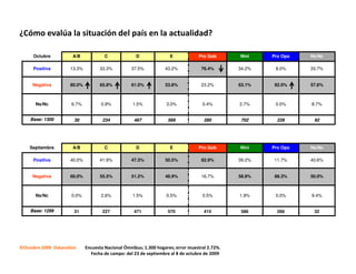 ¿Cómo evalúa la situación del país en la actualidad?

      Octubre          A/B             C             D               E            Pro Gob       Nini    Pro Opo   Ns/Nc

      Positiva        13.3%         33.3%          37.5%           43.2%            76.4%       34.2%    8.0%     33.7%


     Negativa         80.0%         65.8%          61.0%           53.8%            23.2%       63.1%    92.0%    57.6%



       Ns/Nc          6.7%           0.9%           1.5%           3.0%             0.4%        2.7%     0.0%     8.7%


    Base: 1300          30            234           467             569              280         702      226      92




    Septiembre         A/B             C             D               E            Pro Gob       Nini    Pro Opo   Ns/Nc

      Positiva        40.0%         41.9%          47.3%           50.5%            82.9%       39.2%   11.7%     40.6%


     Negativa         60.0%         55.5%          51.2%           48.9%            16.7%       58.9%    88.3%    50.0%



       Ns/Nc          0.0%           2.6%           1.5%           0.5%             0.5%        1.9%     0.0%     9.4%


    Base: 1299          31            227           471             570              415         586      266      32




©Octubre 2009 Datanalisis     Encuesta Nacional Ómnibus; 1.300 hogares; error muestral 2.72%.
                                Fecha de campo: del 23 de septiembre al 8 de octubre de 2009
 