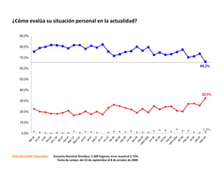¿Cómo evalúa su situación personal en la actualidad?




                                                                                              66,2%




                                                                                              32,5%




                                                                                               1,3%




©Octubre 2009 Datanalisis   Encuesta Nacional Ómnibus; 1.300 hogares; error muestral 2.72%.
                              Fecha de campo: del 23 de septiembre al 8 de octubre de 2009
 