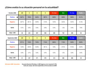 ¿Cómo evalúa la su situación personal en la actualidad?

      Octubre 2009           A/B          C             D              E           Pro Gob      Nini    Pro Opo   Ns/Nc


        Positiva            66.7%       70.9%         64.2%          65.7%          84.6%       63.8%   56.6%     51.1%



        Negativa            26.7%       29.1%         35.8%          31.6%          15.0%       34.9%   43.4%     41.3%




         Ns/Nc              6.7%        0.0%          0.0%           2.6%            0.4%       1.3%     0.0%     7.6%



       Base: 1300            30          234           467            569             280        702      226      92



    Septiembre 2009          A/B          C             D              E           Pro Gob      Nini    Pro Opo   Ns/Nc


        Positiva            87.1%       74.8%         74.5%          71.6%          89.6%       71.8%   52.8%     65.6%



        Negativa            12.9%       22.6%         24.8%          28.1%           9.9%       27.0%   47.2%     25.0%




         Ns/Nc              0.0%        2.7%          0.6%           0.4%            0.2%       1.2%     0.0%     9.4%



       Base: 1299            31          227           471            570             415        586      266      32




©Octubre 2009 Datanalisis     Encuesta Nacional Ómnibus; 1.300 hogares; error muestral 2.72%.
                                Fecha de campo: del 23 de septiembre al 8 de octubre de 2009
 