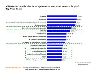 ¿Cómo evalúa usted la labor de los siguientes sectores por el bienestar del país?
(Top Three Boxes)


                                                         La Iglesia                                                        74,5%
                                                       Los bancos                                                          72,8%
Las empresas privadas de producción y distribución de alimentos                                                         70,9%
                                                Los comerciantes                                                        70,0%
                            Los medios de comunicación privados                                                 60,3%
                                                        CONATEL                                                57,1%   *
                                                  Los sindicalistas                                     48,5%   *
                             Fuerza Armada Nacional Bolivariana                                         48,2%
                                      El Presidente Hugo Chávez                                        46,2%
                            Los medios de comunicación oficiales                                   44,3%
                                       El gobierno/Los ministros                                39,0%
                                        Los partidos de oposición                               38,2%
                                           La Asamblea Nacional                                37,5%
                                  Los demás partidos oficialistas                              37,2%
                                                            PSUV                               37,0%
                                  El Tribunal Supremo de Justicia                              35,7%
                                                                                                                       * Tomado de la medición
                                                                                                                           Septiembre 2009

©Octubre 2009 Datanalisis    Encuesta Nacional Ómnibus; 1.300 hogares; error muestral 2.72%.
                               Fecha de campo: del 23 de septiembre al 8 de octubre de 2009
 