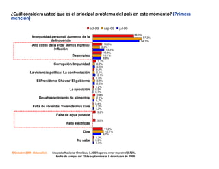¿Cuál considera usted que es el principal problema del país en este momento? (Primera
mención)

                                                        oct-09      sep-09    jul-09
                                                                                         48,0%
              Inseguridad personal/ Aumento de la                                              57,2%
                          delincuencia                                                        54,3%
              Alto costo de la vida/ Menos ingreso/                 10,8%
                                                                  8,0%
                             Inflación                                13,3%
                                                                    10,4%
                                           Desempleo               10,1%
                                                                   9,8%
                                                               3,7%
                             Corrupción/ Impunidad           2,2%
                                                              2,5%
                                                             2,0%
            La violencia política/ La confrontación          2,1%
                                                              3,1%
                                                             1,6%
                 El Presidente Chávez/ El gobierno            2,5%
                                                             2,3%
                                                            1,2%
                                         La oposición       0,9%
                                                            0,7%
                                                              2,8%
                   Desabastecimiento de alimentos            2,1%
                                                             1,7%
                                                            0,8%
              Falta de vivienda/ Vivienda muy cara          1,5%
                                                            1,2%
                                                              3,2%
                               Falta de agua potable
                                                             3,0%
                                      Falla eléctricas
                                                                    11,2%
                                                   Otra              12,7%
                                                                   9,7%
                                                            1,3%
                                              No sabe       0,9%
                                                            1,4%


©Octubre 2009 Datanalisis   Encuesta Nacional Ómnibus; 1.300 hogares; error muestral 2.72%.
                              Fecha de campo: del 23 de septiembre al 8 de octubre de 2009
 