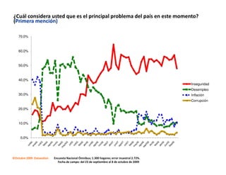¿Cuál considera usted que es el principal problema del país en este momento?
(Primera mención)

    70,0%



    60,0%



    50,0%



    40,0%
                                                                                              Inseguridad
                                                                                              Desempleo
    30,0%                                                                                     Inflación
                                                                                              Corrupción

    20,0%



    10,0%



     0,0%




©Octubre 2009 Datanalisis   Encuesta Nacional Ómnibus; 1.300 hogares; error muestral 2.72%.
                              Fecha de campo: del 23 de septiembre al 8 de octubre de 2009
 