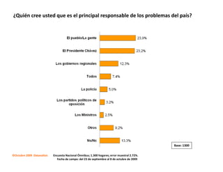 ¿Quién cree usted que es el principal responsable de los problemas del país?




                                                                                              Base: 1300

©Octubre 2009 Datanalisis   Encuesta Nacional Ómnibus; 1.300 hogares; error muestral 2.72%.
                              Fecha de campo: del 23 de septiembre al 8 de octubre de 2009
 
