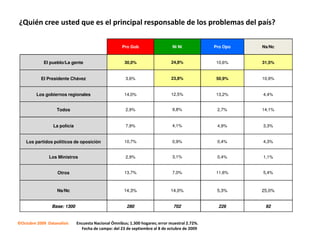 ¿Quién cree usted que es el principal responsable de los problemas del país?

                                                     Pro Gob                   Ni Ni            Pro Opo   Ns/Nc


            El pueblo/La gente                        30,0%                    24,8%            10,6%     31,5%


           El Presidente Chávez                        3,6%                    23,8%             50,9%    10,9%


         Los gobiernos regionales                     14,0%                   12,5%             13,2%     4,4%


                   Todos                               2,9%                    9,8%              2,7%     14,1%


                 La policía                            7,9%                    4,1%              4,9%     3,3%


    Los partidos políticos de oposición               10,7%                    0,9%              0,4%     4,3%


               Los Ministros                           2,9%                    3,1%              0,4%     1,1%


                   Otros                              13,7%                    7,0%             11,6%     5,4%



                   Ns/Nc                              14,3%                   14,0%              5,3%     25,0%


                Base: 1300                              280                     702              226       92


©Octubre 2009 Datanalisis     Encuesta Nacional Ómnibus; 1.300 hogares; error muestral 2.72%.
                                Fecha de campo: del 23 de septiembre al 8 de octubre de 2009
 