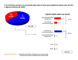 Y en la últimas semanas, ha escuchado algo sobre el tema que el gobierno desea sacar del aire
a algunas emisoras de radio?



                                                                                    ¿Quién habló sobre ese tema?

                                                                                                               51,1%




                                               Base: 1300




                                                                                                               42,7%




                                                                                                         Base: 816
©Octubre 2009 Datanalisis   Encuesta Nacional Ómnibus; 1.300 hogares; error muestral 2.72%.
                              Fecha de campo: del 23 de septiembre al 8 de octubre de 2009
 